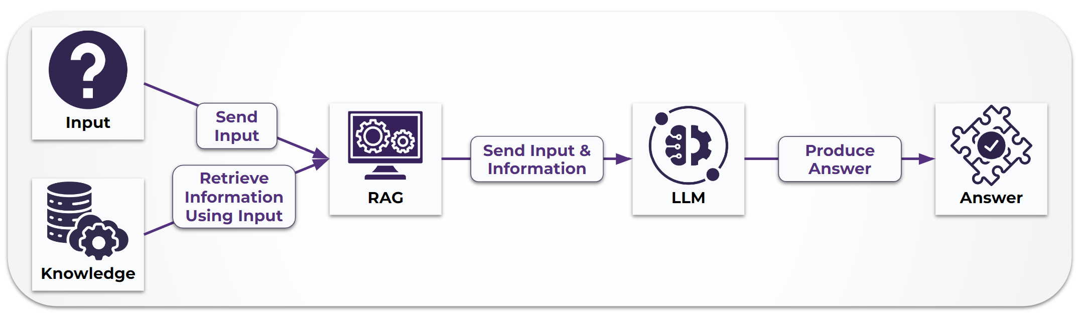 A RAG can enhance an LLM to produce a cleaner answer